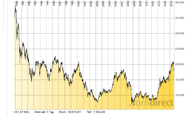 Nikkei 1989-2015