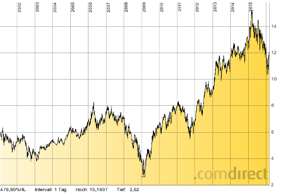 Chart der Svenska Handelsbanken - einer soliden Bank macht auch die Finanzkrise langfristig nichts