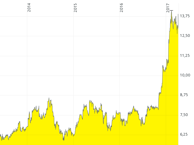 Entwicklung der Polytec-Aktien seit 2013